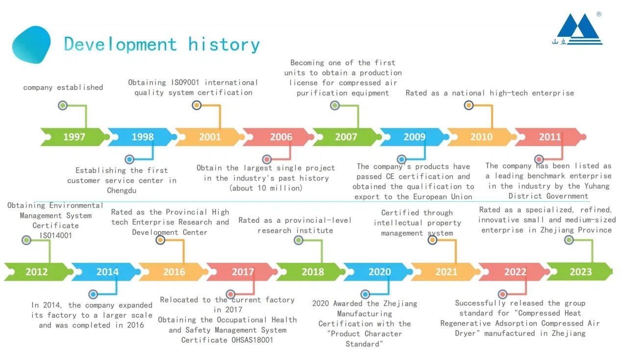 Development history Development history